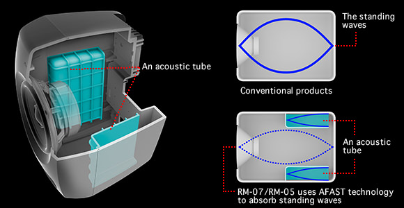 AFAST acoustic tube considerably reduces standing waves for clean low and mid frequencies